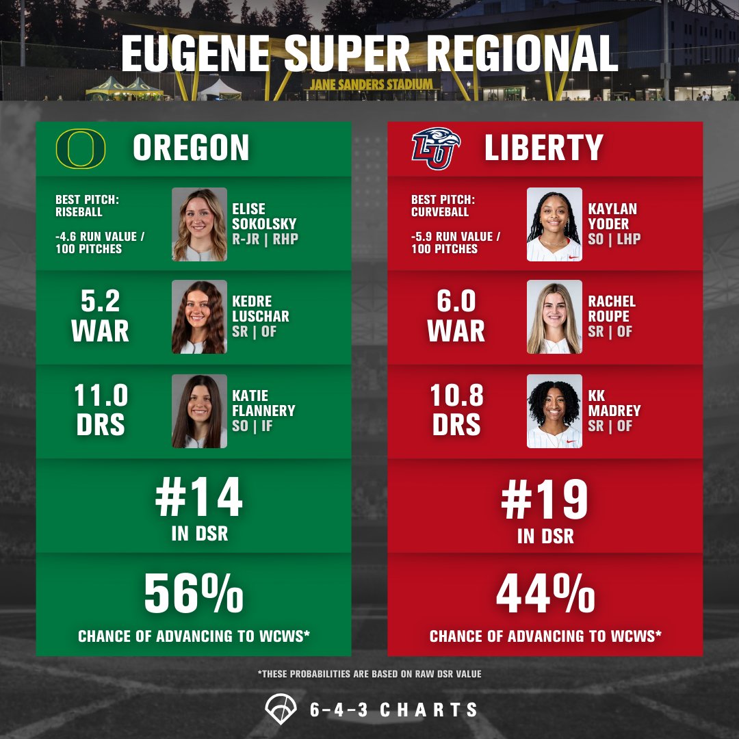 <a href="/D1Softball/">D1Softball</a> Eugene Super Regional 🔥

Oregon: #14 in DSR, 56% chance to advance
Liberty: #19 in DSR, 44% shot to break through

Liberty is riding high after shocking the tournament’s #1 overall seed, Texas A&amp;M, in Regionals.

Kaylan Yoder’s curveball has been elite this season. Her -5.9