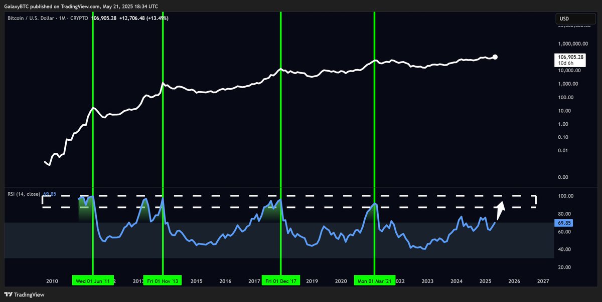 Let's take a look at something.

The monthly RSI for $BTC.

Historically, when it enters the ''overbought'' area it shows a potential top for Bitcoin.

Does it seem like we are there? No, it doesn't.