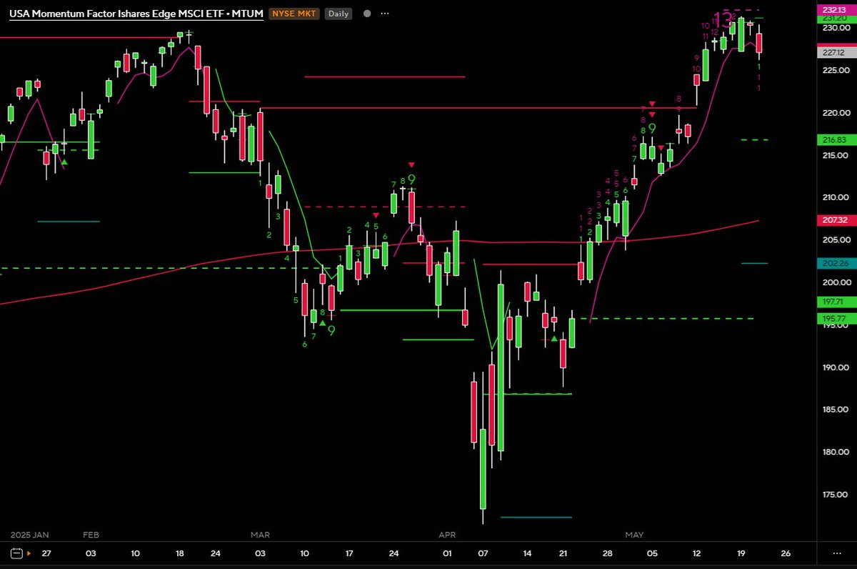 Double top in $MTUM? Combo 13 on May 15, price flip today. Watching close to see if it closes under TDMA1 227.55 &amp; ref close 227.47