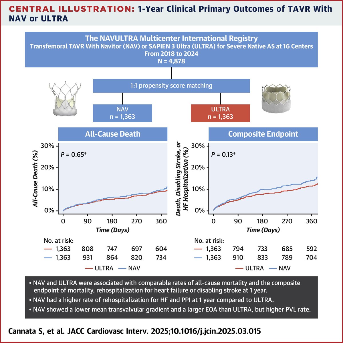 Both intra-annular transcatheter heart valves were associated with similar 1-year clinical outcomes; however, differences were observed in secondary clinical endpoints and valve hemodynamic performance. jacc.org/doi/10.1016/j.…

#EuroPCR #JACCINT #NAVULTRA #TAVR