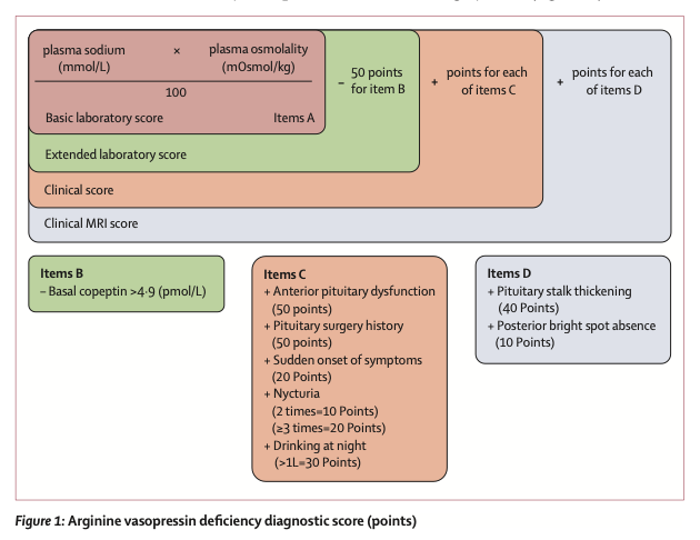 MemodiApp's tweet photo. Diferenciar diabetes insípida (deficiencia de vasopresina) de polidipsia primaria no siempre es fácil. Un nuevo artículo en The Lancet, sugiere una escala para hacerlo fácilmente. Hicimos un algoritmo visual y una calculadora, para que puedas acceder a ellos rápidamente: https://t.co/tJR9LUkFwK
