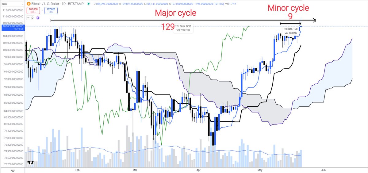 $BTC Bitcoin

The most logical time to set a (local) top remains the 28th of May +-2 - if we are at fresh highs then and if we still haven't retraced significantly by then. As usual, further confirmation by observation when we get there. 

But it's important to note that today is