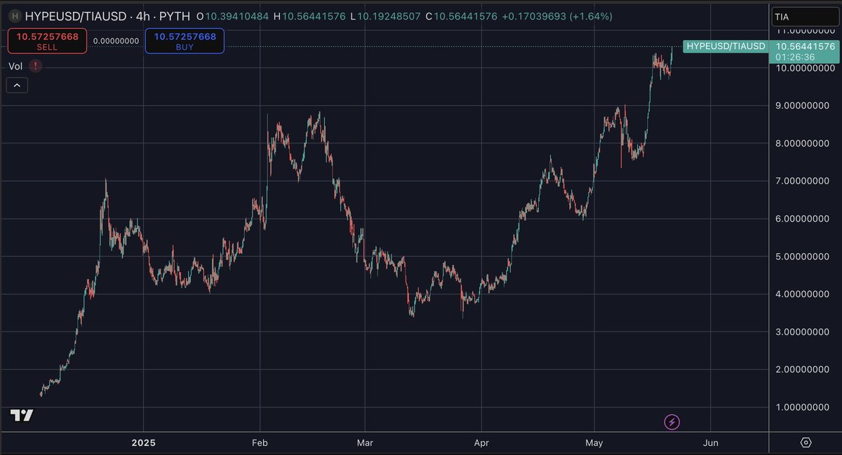 Hmmmmmm (HYPE/TIA)
x.com/cburniske/stat…