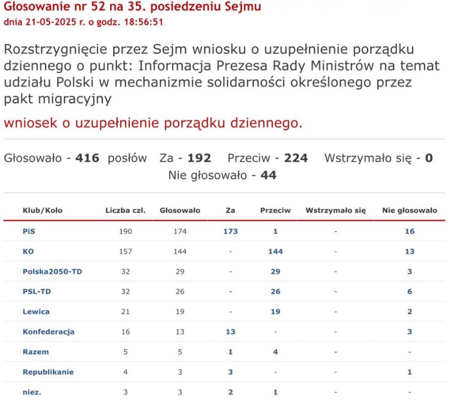 Sejm właśnie odrzucił wniosek o zobowiązanie premiera do udzielenia informacji na temat udziału Polski w pakcie migracyjnym i jego mechanizmie rozdzielania imigrantów do poszczególnych krajów EU w tym Polski.

Premier nie udzieli stosowanej informacji społeczeństwu podczas obrad