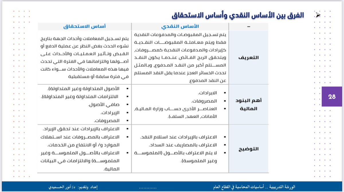 الفرق بين الأساس النقدي وأساس الاستحقاق 👇👇

 #معلومة_محاسبية