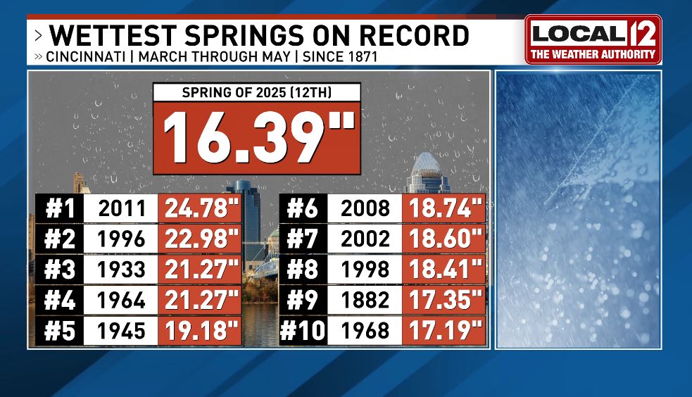 JohnGumm's tweet photo. Our 0.81" of rain in #Cincinnati on Tuesday brings Spring of 2025 to the 12th wettest on record for the Queen City. With more rain chances coming Thursday and even this weekend and early next week, we will have a chance to crack the top-10. @Local12 https://t.co/4yWZbYpWep