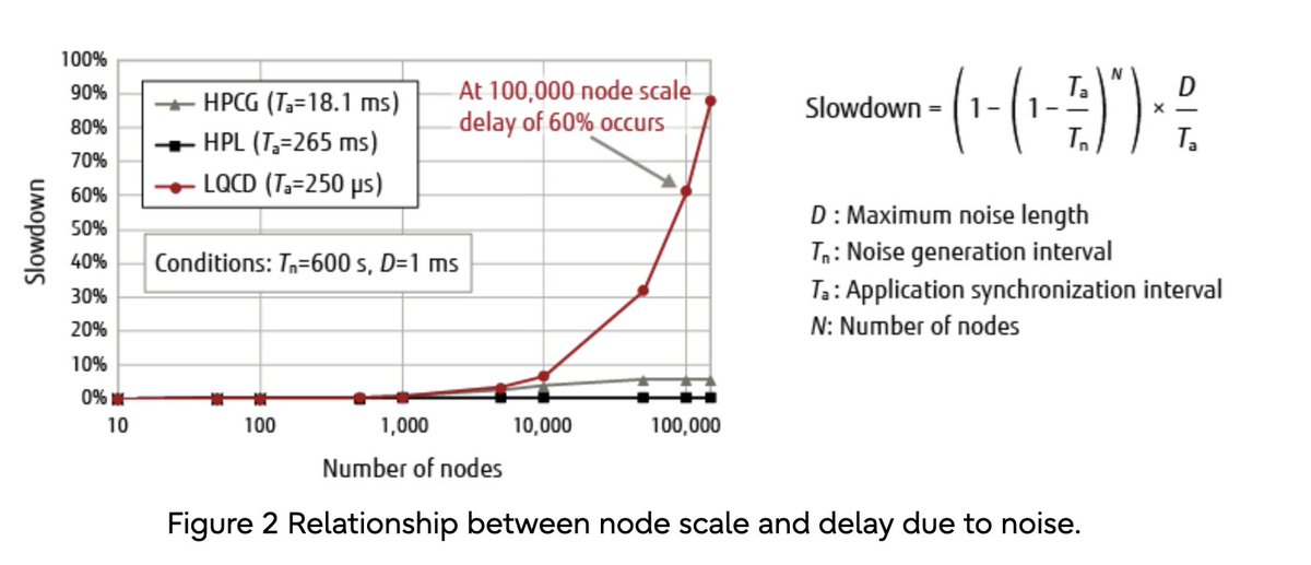 lauriewired's tweet image. Fujitsu uses 48 LWK cores for every 2 “assistant” Linux cores in their Fugaku supercomputer.

Sandia prefers Linux (RHEL), but special queues request their homegrown LWK “Kitten”.

In the OSS world, projects like HermitCore and Unikraft see experimentation in the Cloud space.