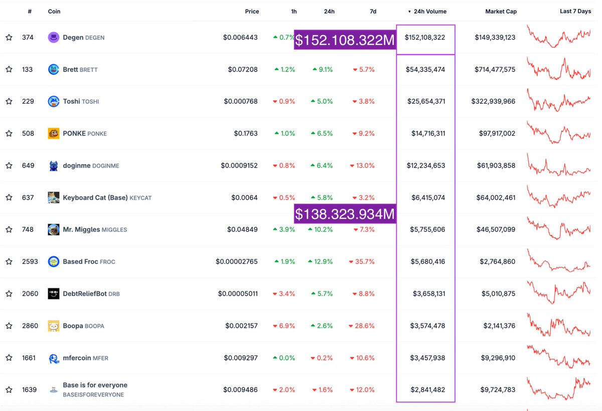 $DEGEN is leading the charge on <a href="/base/">Base</a>.

For the second day in a row, we’ve done more volume than the top ten Base meme tokens combined.

The community is winning — be a part of it. 🎩