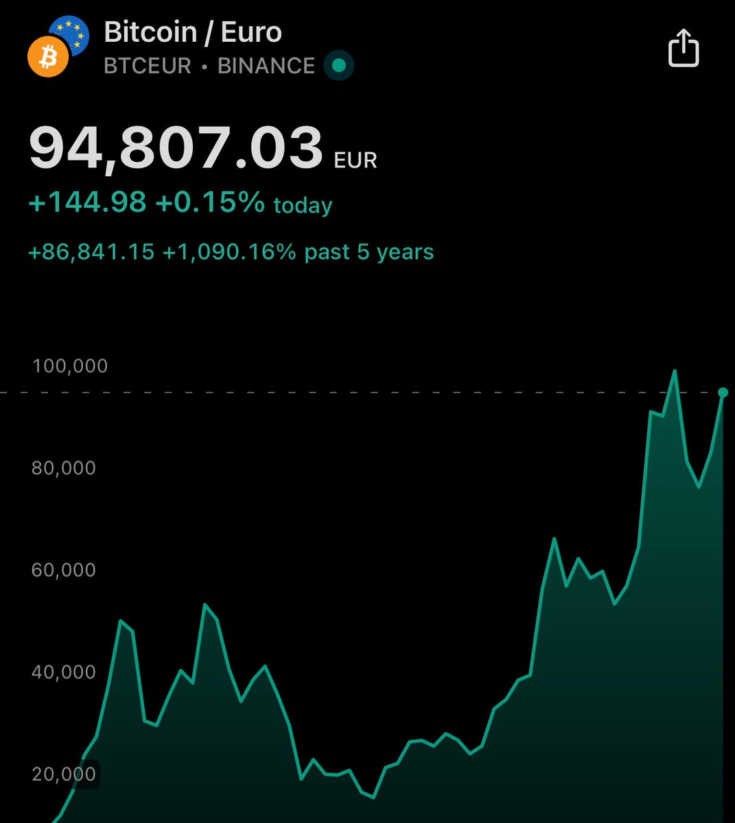 CarlBMenger's tweet image. Und wer zum Zeitpunkt deines Tweets #Bitcoin gekauft hat, hat seine Kaufkraft um schlappe 378 % erhöht. Wo sind deine schlauen #Bitcoin-Finanztipps jetzt eigentlich @MauriceHoefgen? 🤡