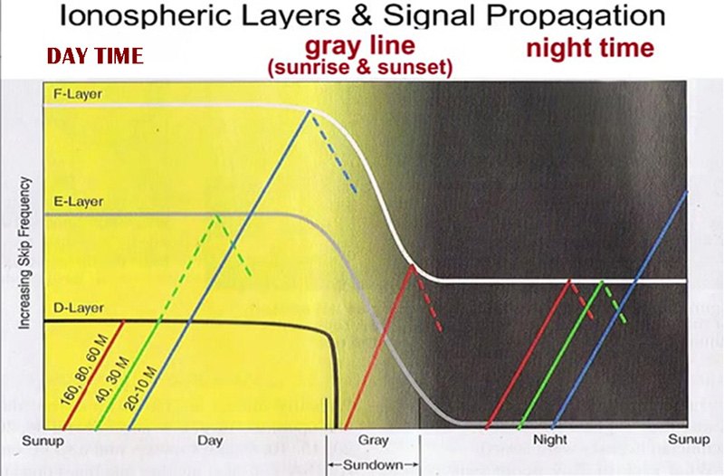 propagation map that shows generally how signals propagate during the day versus the night.