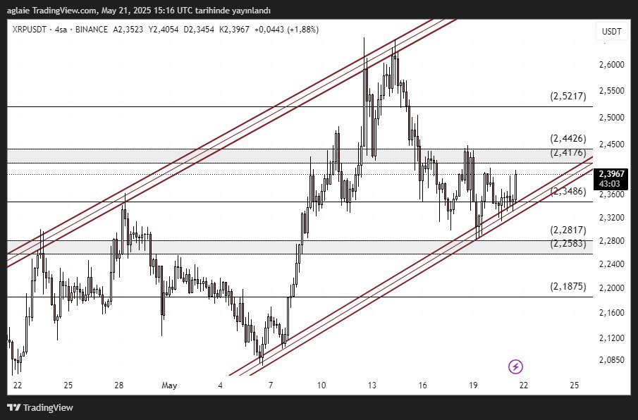 0xAglaie's tweet photo. #XRP , 4 saatlik grafikte yükselen kanal yapısını korumaya devam ederken, son fiyat hareketleriyle birlikte 2,41-2,44 dolar bandındaki direnç bölgesine doğru ilerliyor. Fiyat şu an 2,3967 dolar seviyelerinde ve hem kanalın orta bandı hem de yatay dirençle çakışan önemli bir eşiğe yaklaşmış durumda.

Özellikle 2,3486 seviyesinden gelen tepki alımları, kısa vadede alıcıların hala aktif olduğunu gösteriyor. Bu bölge aynı zamanda hem yatay hem de kanalın alt bandına yakın bir destek alanıydı. Şu an için bu yapı korunuyor ve fiyat yükselen kanal içerisinde adım adım yukarı taşınıyor.

Öne Çıkan Destek Seviyeleri:
 • 2,3486: Hem yatay hem trend desteği, güncel olarak en yakın destek.
 • 2,2817 – 2,2583: Güçlü destek bandı, kanal alt sınırıyla kesişen alan.
 • 2,1875: Trend yapısının kırılma ihtimalinin konuşulabileceği kısa vadeli son destek.

Öne Çıkan Direnç Seviyeleri:
 • 2,4176 – 2,4426: Fiyatın önündeki en yakın güçlü direnç alanı.
 • 2,5217: Kanal üst bandı ve orta vadeli hedef.

Yükselen kanal yapısı kısa vadede korunuyor. Her ne kadar zaman zaman dalgalanmalar görülse de, dipler daha yukarıdan oluşmaya devam ediyor. Bu da trendin sağlıklı biçimde ilerlediğini gösteriyor. 2,42 dolar bandının aşılması durumunda ivme artabilir ve kanalın üst sınırına doğru sert bir hareket gözlenebilir.

Aksi senaryoda ise, fiyatın yeniden 2,28 dolar altına sarkması, kanal yapısında bozulmaya ve kar realizasyonlarının artmasına neden olabilir. Bu nedenle hem trend desteği hem de hacim takibi kritik.

Sonuç olarak, XRP, kısa vadede yükselen kanal yapısını sürdürürken 2,42 dolar direncine doğru yaklaşıyor. Bu bölge aşıldığı takdirde kanalın üst bandı olan 2,52 dolar hedeflenebilir. Ancak destekler kırılırsa 2,28 – 2,25 aralığı yeniden test edilebilir. Kanal içi stratejiyle işlem yapan yatırımcılar için dikkatli takip gereken bir bölgedeyiz.