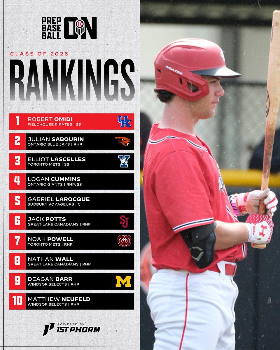 Prep Baseball Ontario (@prepbaseballon) on Twitter photo 🇨🇦𝐔𝐩𝐝𝐚𝐭𝐞𝐝 𝐂𝐥𝐚𝐬𝐬 𝐨𝐟 𝟐𝟎𝟐𝟔 𝐑𝐚𝐧𝐤𝐢𝐧𝐠𝐬🇨🇦
With the season in full swing, we've decided to update our class of 2026 rankings.
+ Top 6️⃣ hold strong
+ Powell moves up to No. 7️⃣
+Expanded to top 1️⃣6️⃣0️⃣ prospects
🔗 loom.ly/SL-ENlY | <a href="/prepbaseball/">Prep Baseball</a> 🇨🇦𝐔𝐩𝐝𝐚𝐭𝐞𝐝 𝐂𝐥𝐚𝐬𝐬 𝐨𝐟 𝟐𝟎𝟐𝟔 𝐑𝐚𝐧𝐤𝐢𝐧𝐠𝐬🇨🇦
With the season in full swing, we've decided to update our class of 2026 rankings.
+ Top 6️⃣ hold strong
+ Powell moves up to No. 7️⃣
+Expanded to top 1️⃣6️⃣0️⃣ prospects
🔗 loom.ly/SL-ENlY | <a href="/prepbaseball/">Prep Baseball</a>