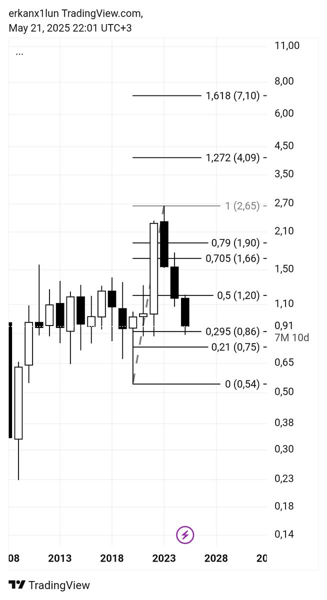 #sise yaklaşık 10 yıl yatay seyrettiği alana retest için  geldi. 

Üç vakte kadar yükselişe başlar ve 4 $ hedefle yola çıkar. Sonrası Allah kerim