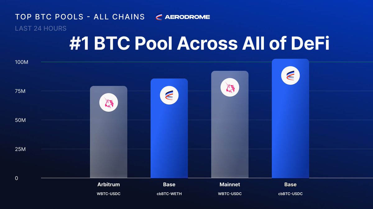 1 BTC Pool As Bitcoin Breaks ATHs ✈️ 16 years ago, the first Bitcoin block  was mined. Few imagined then what Bitcoin would become. Less than 2 years  ago, Aerodrome launched. Few