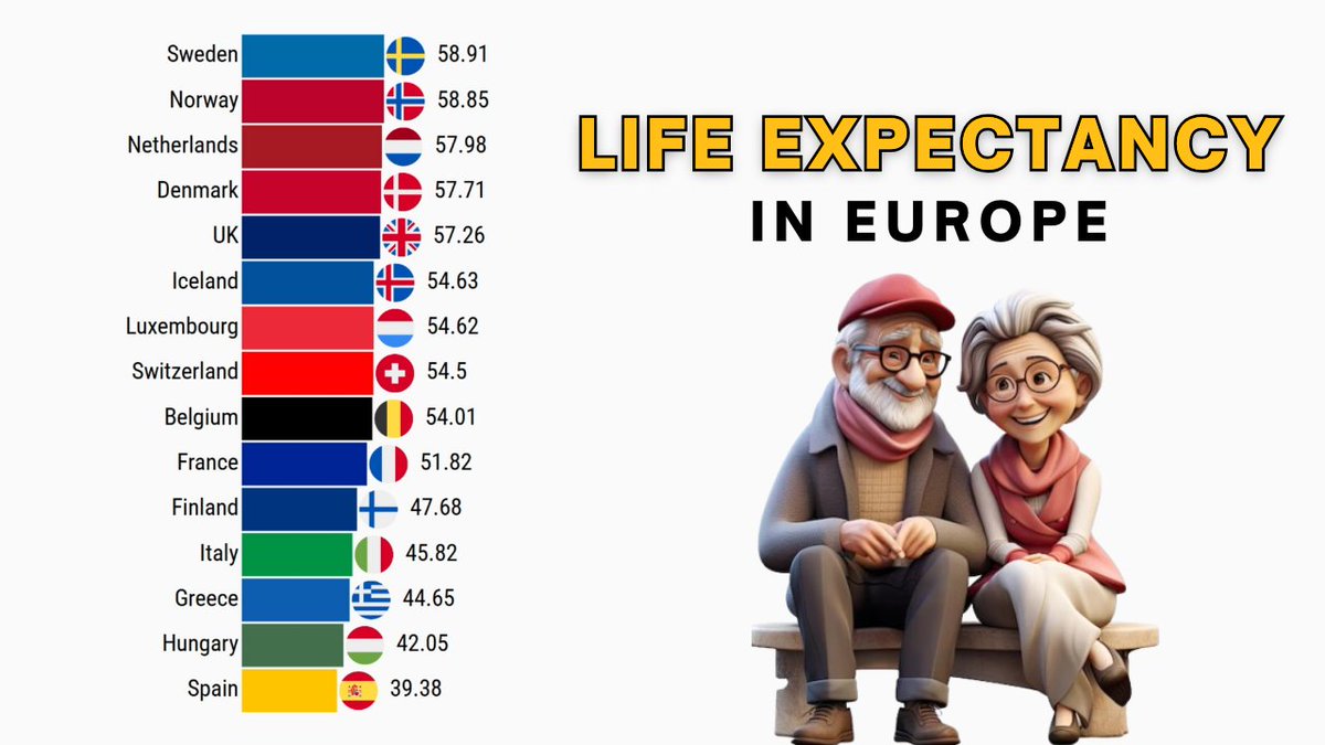 Rank_theworld's tweet photo. Countries With Highest Life Expectancy Rate in Europe 

#BamBam #Blast #Cannes2025 #Cuba #DonaldTrump #encore足りないナイ #Ecuador #FELIZZ #Fogo #Gaza #HSJ_encore #JUWON #KhuzdarAttack #linglingkwong #LOrealParisTH #microchains #SUHO 

https://t.co/y3WUnZ05RH via @YouTube https://t.co/LGw5RMsl0f