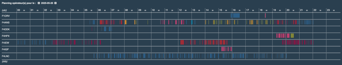 📅4 new days (8,10,11,20) completed for #TM95REF
▶️ Next will be this sunday 25
📈The statistics are increasing !
🎙️Always happy to make QSO with hunter, so see you soon on the air...
🌐For follow the operator activity, new feature on #wavelog

#hamradio #radioamateur #tm100ref