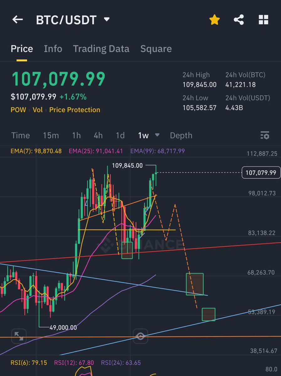 facex99's tweet photo. @Coins_Kid Thoughts big brother - double top at 109 -112 ? Then green box opportunity? https://t.co/uRsvS6XY8c