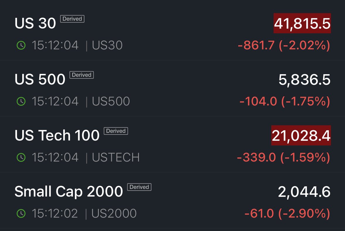 🚨 BREAKING: "Mercati in Ribasso: Dow Jones Scende oltre il 2% e Rendimenti in Aumento dopo Asta Obbligazionaria deludente"