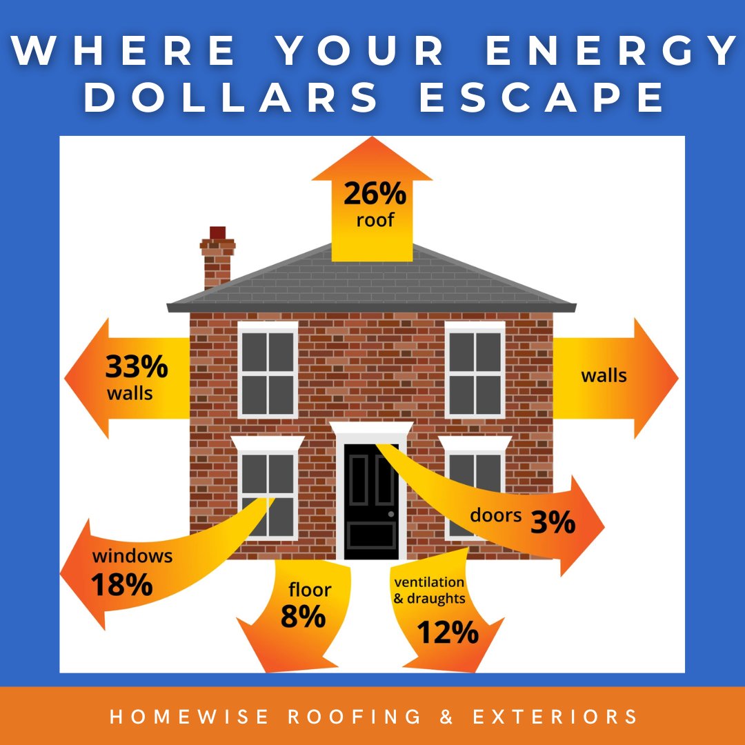 HomeWiseOmaha's tweet image. Stop Energy Loss Now! Up to 30% of heating and cooling escapes through outdated windows and doors.💡 

Our energy-efficient replacements reduce utility bills while increasing comfort.🪟

#EnergyLoss #WindowEfficiency #LowerUtilityBills #HomeComfort #SavingEnergy