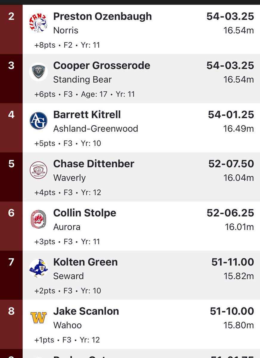 WahooTrack's tweet image. We have a State Champion!! Eli Shada wins the Boys Shot Put!!! Congrats to Jake Scanlon for placing 8th in the Boys Shot Put, as well.