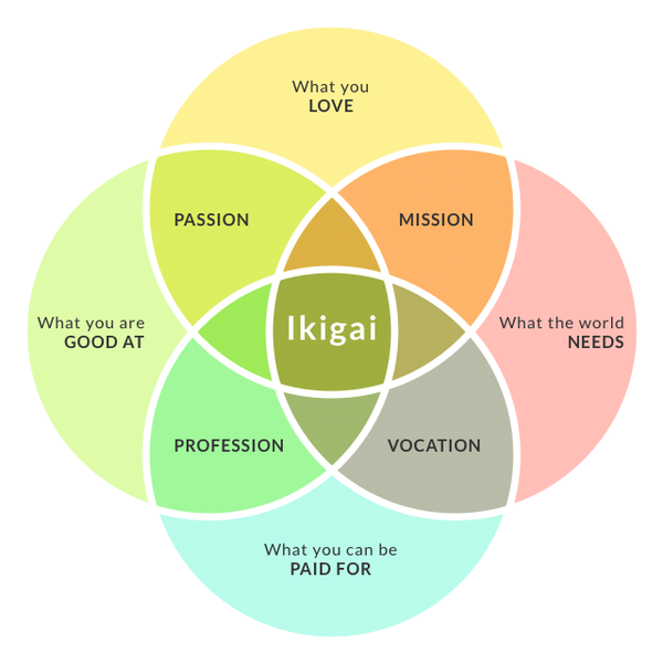 turing_hamster's tweet photo. all of the students at alpha schools complete an ikigai workshop

i encourage all my friends and colleagues to do the same when deciding what to work on https://t.co/aMskZIliAD
