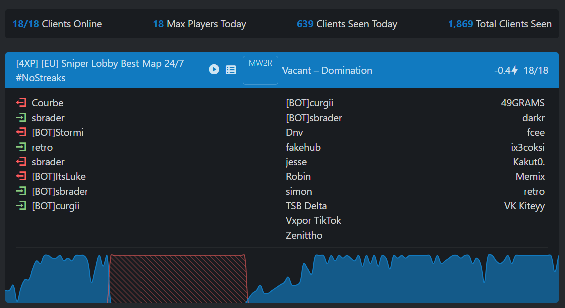 Glad to see a lot of you enjoying the server.
Today's update from <a href="/lMMORTALSx/">PsyQo ᶻˣⁿᶻˢ ⱽᴬ</a> :
-Anti camping
-Anti hardscope
-Barrett removed. 
-Fixed bugs.