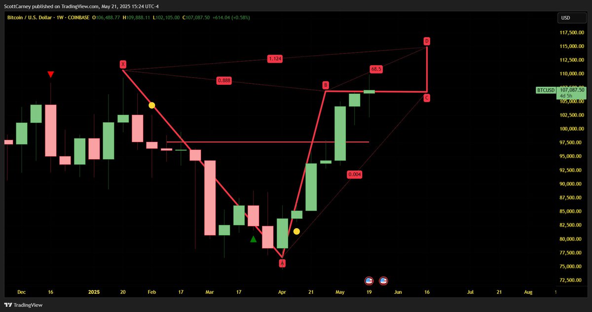 Two weeks later - aka Day 13 of #BTC Acceleration Phase - we are +10% ABOVE the trigger at 97k.  Expect a few knocks from 105-115k before moon (155k-210k).  Moon targets can only be considered after 115k.
