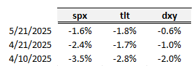 Alpha_Ex_LLC's tweet photo. Here are days when the SPX and TLT are both down 1.5% or more on the same day and the dollar is down 50bps or more... (since 2010)

This is VERY much a 2025 risk dynamic.  2022 featured a number of stocks/bonds down...but that was amidst a Fed tightening cycle when the dollar was rising.