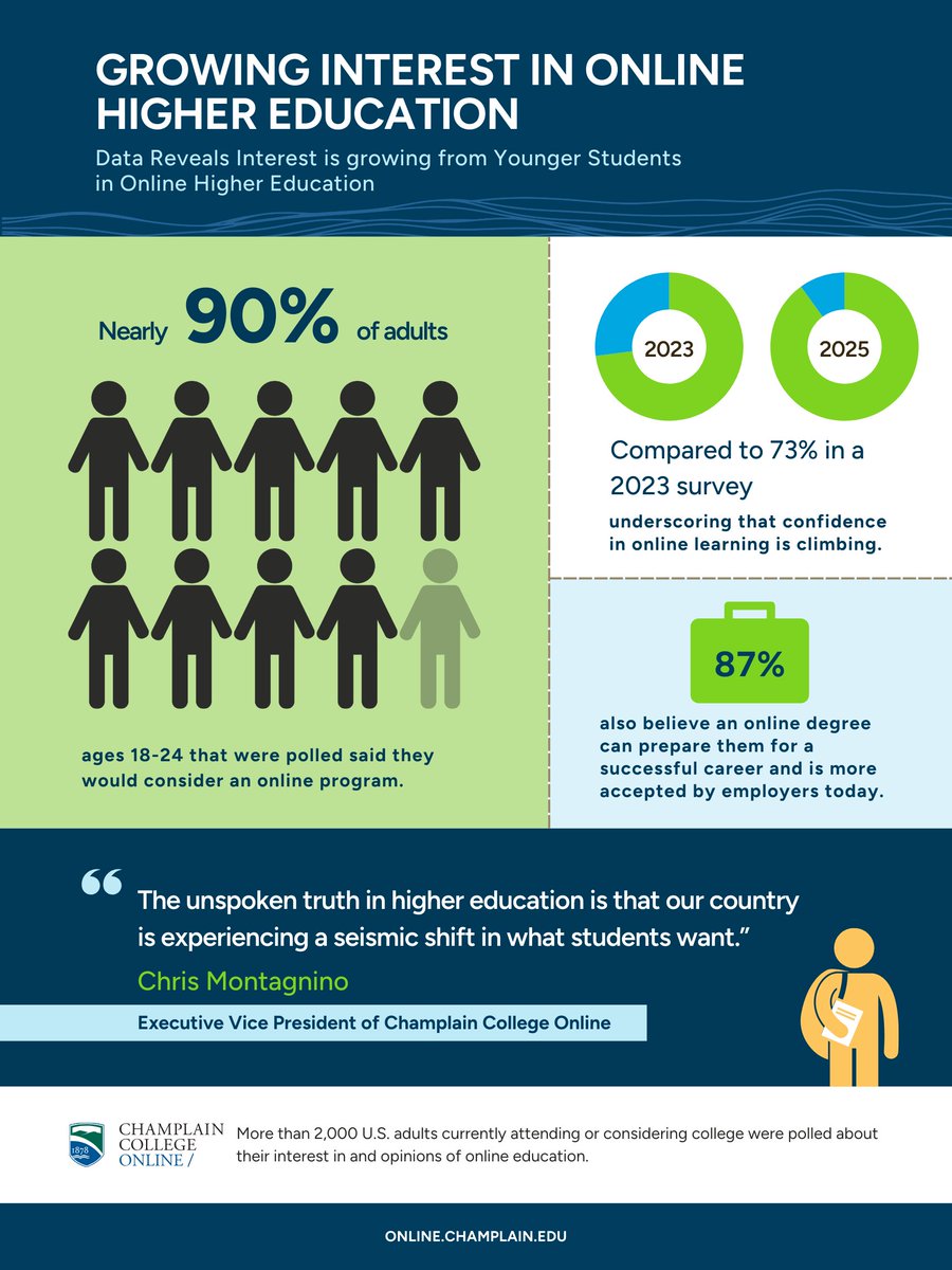 champlainonline's tweet image. 📊 NEW RESEARCH: 90% of adults 18-24 would consider online programs—a significant jump from 73% in 2023! Discover what&apos;s driving this shift toward online education and why it matters. 

Read more: bit.ly/4dsmvYD

#champlainonline #onlinedegree #onlinelearning #highered