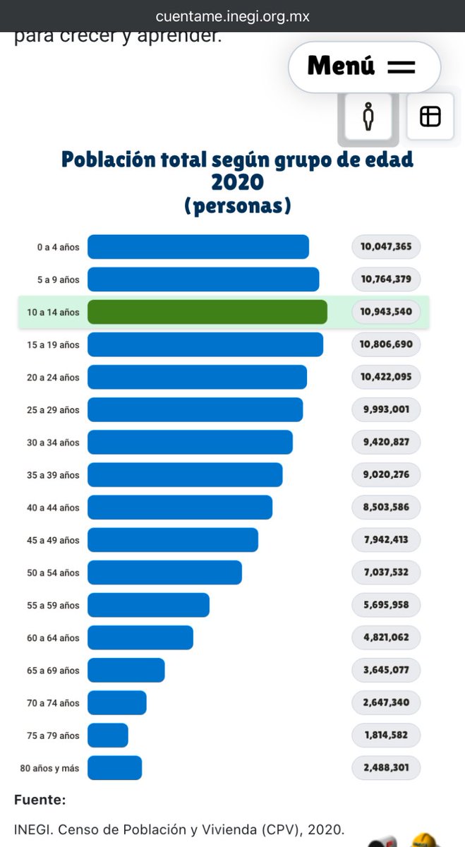 erikalejandro30's tweet photo. Al 2020 la población total en México era de 126,014,024 de los cuales 83,452,050 aproximadamente pueden ejercer el voto, y vean el número aproximado de consultas electrónicas que llevamos para conocer a los candidatos de las próximas elecciones, el 8.6% de la población !!! 😖😤 https://t.co/YoqdBTlGy6
