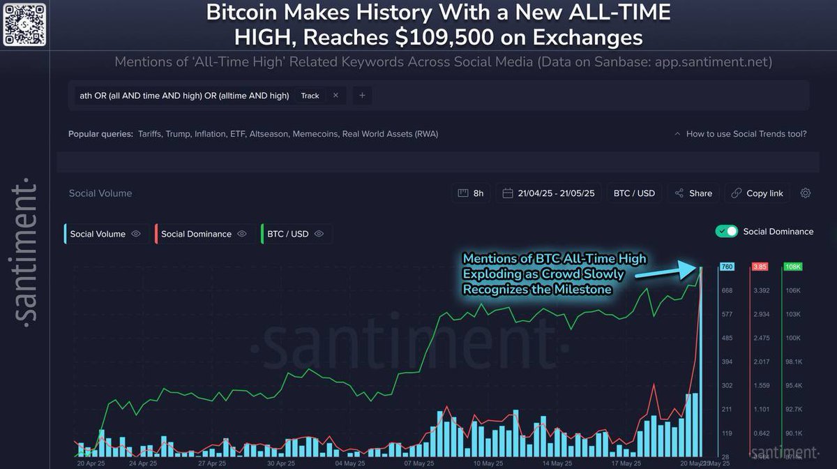 π¨ BREAKING: π₯ BULLISH: Bitcoin raggiunge un nuovo massimo storico di $109,500 con afflussi istituzionali in aumento, ora l'attenzione Γ¨ sui $115Kβ$120K!