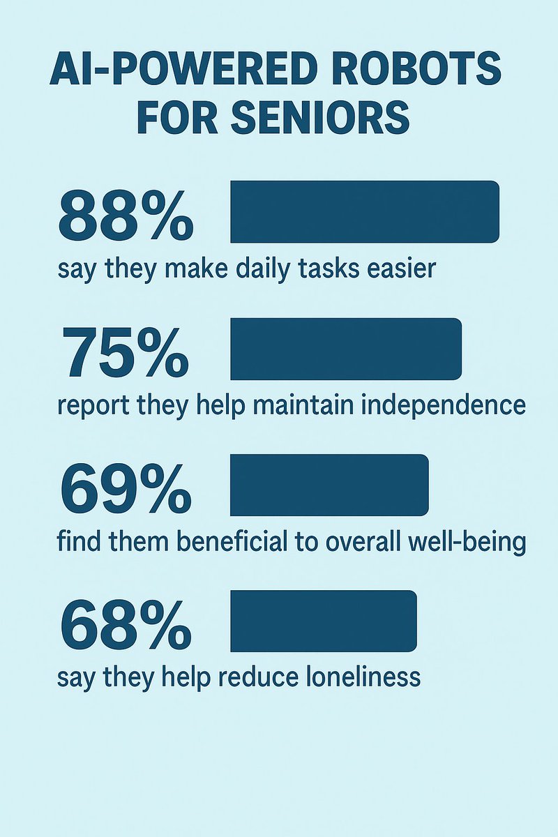 LISMAAICare's tweet image. 📊 2025 surveys show:

🧠 88% say AI helps with daily tasks
🧍 75% say it supports independence
😊 69% feel better
💬 68% feel less lonely
Can’t wait to see the results after seniors try NanaRobot! 🤖❤️
#NanaRobot #SeniorCare #AICompanion #LISMAFoundation #TechForGood