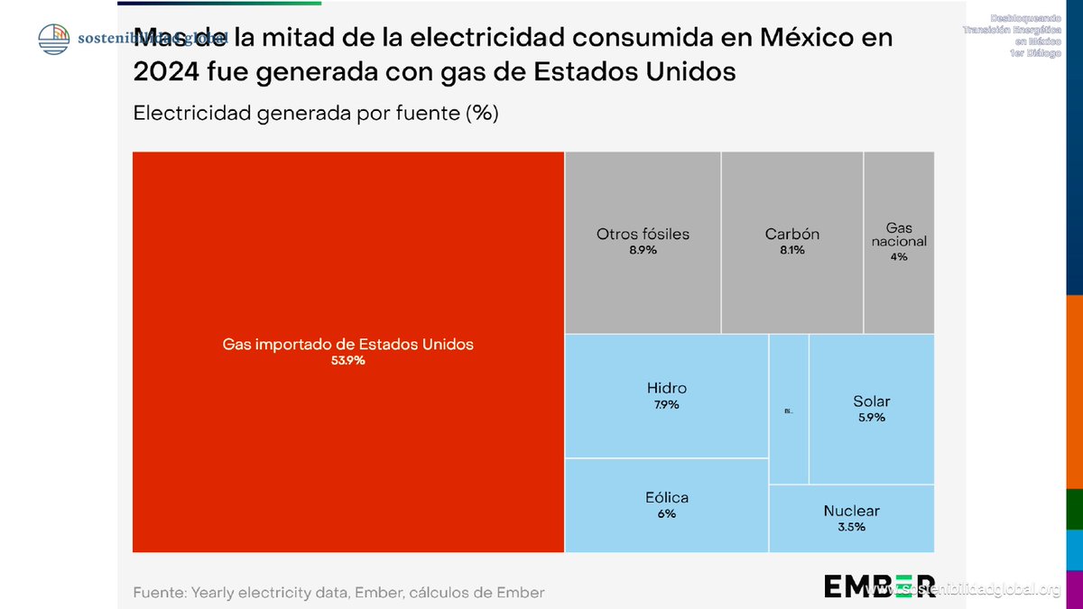 SostenibilidadGlobalMX (@sostglobalmx) on Twitter photo 🇲🇽 México debe repensar su modelo energético.
Ayer se llevó a cabo en El Colegio de México el primer diálogo estratégico 2025:
Desbloqueando la Transición Energética: Seguridad energética y transición en tiempos de Trump.
Organizado por <a href="/LINGOInitiative/">Leave it in the Ground Initiative (LINGO)</a> , <a href="/elcolmex/">El Colegio de México</a> , <a href="/lauammx/">UAM</a> 🇲🇽 México debe repensar su modelo energético.
Ayer se llevó a cabo en El Colegio de México el primer diálogo estratégico 2025:
Desbloqueando la Transición Energética: Seguridad energética y transición en tiempos de Trump.
Organizado por <a href="/LINGOInitiative/">Leave it in the Ground Initiative (LINGO)</a> , <a href="/elcolmex/">El Colegio de México</a> , <a href="/lauammx/">UAM</a>