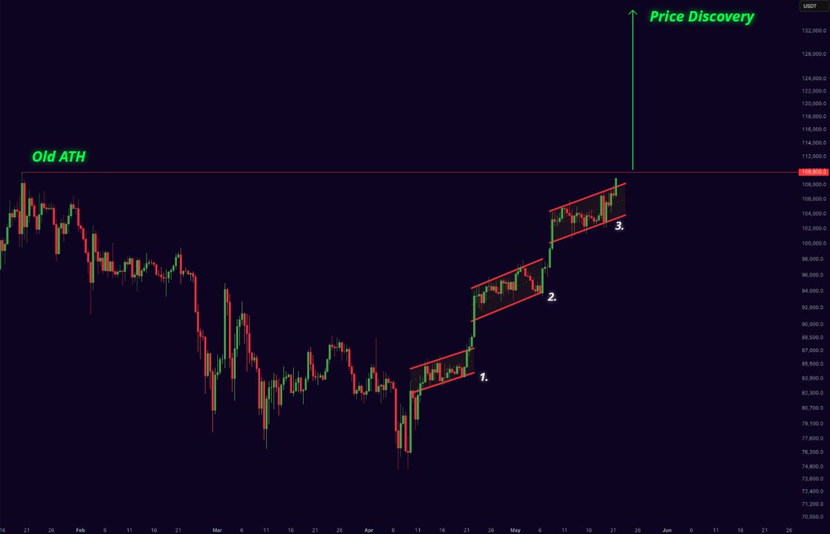 Bitcoin is inches away from entering price discovery.

We are about to teleport here!