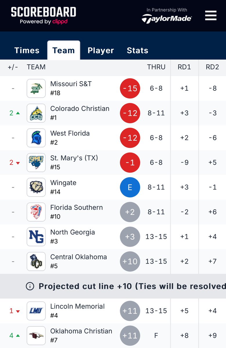UCO Bronchos (@ucoathletics) on Twitter photo .<a href="/UCOMensGolf/">UCO Men's Golf</a> has a one-shot advantage with five holes left to play at PGA National in Palm Beach Gardens, Florida!
π: scoreboard.clippd.com/tournaments/23β¦
#RollChos .<a href="/UCOMensGolf/">UCO Men's Golf</a> has a one-shot advantage with five holes left to play at PGA National in Palm Beach Gardens, Florida!
π: scoreboard.clippd.com/tournaments/23β¦
#RollChos