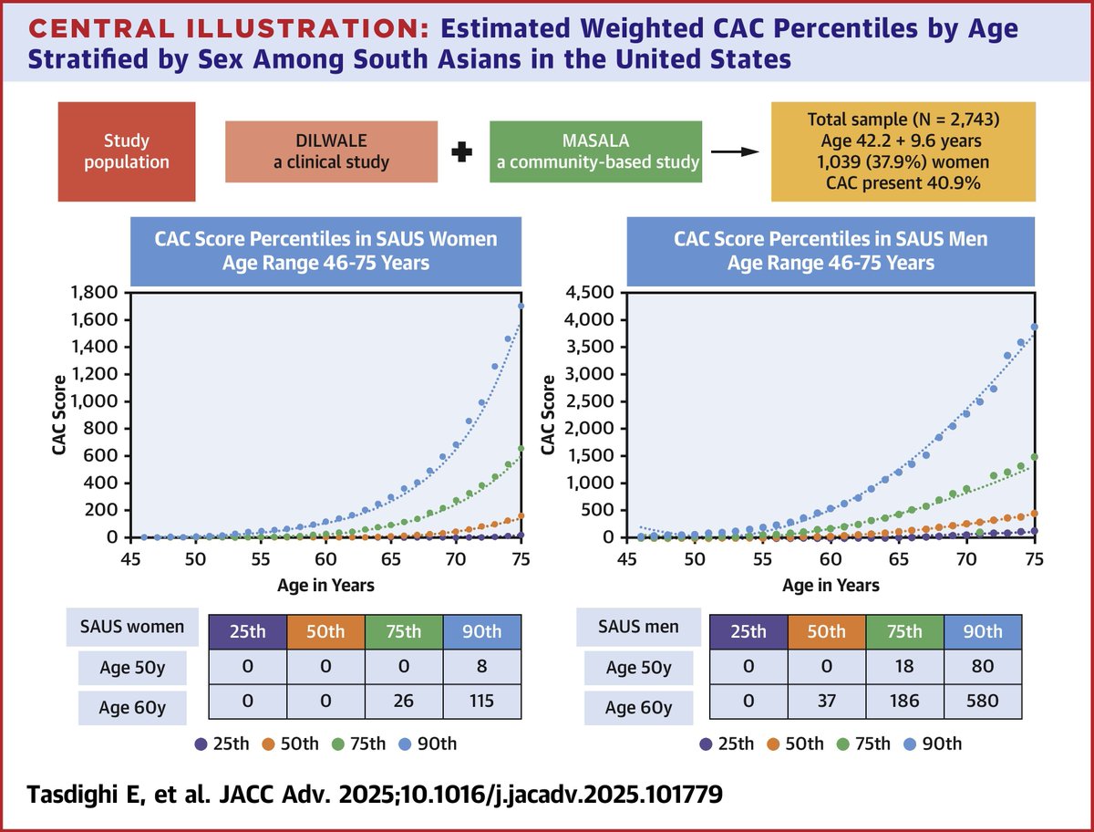 Erfan Tasdighi (@erfantasdighi) on Twitter photo Excited to share the first time ever 🥁
"Sex-Specific CAC Percentiles Across South Asian Adults in U.S."
65% of men and 30% of women have CAC >0 by 55
~75th percentile for 55yo SA men or 65yo SA women is absolute CAC score of 100
link: bit.ly/43l9TOw
<a href="/JACCJournals/">JACC Journals</a> Excited to share the first time ever 🥁
"Sex-Specific CAC Percentiles Across South Asian Adults in U.S."
65% of men and 30% of women have CAC >0 by 55
~75th percentile for 55yo SA men or 65yo SA women is absolute CAC score of 100
link: bit.ly/43l9TOw
<a href="/JACCJournals/">JACC Journals</a>