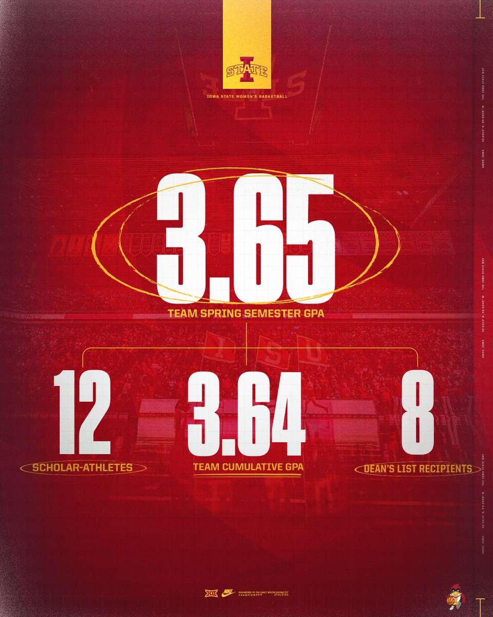 Highest Spring Semester GPA on Record ✅
Highest Cumulative GPA on Record ✅
Entire Team Named Scholar-Athletes ✅
8 Student-Athletes on the Dean's List ✅

That's the #IowaStateWay 🌪️🏀📚