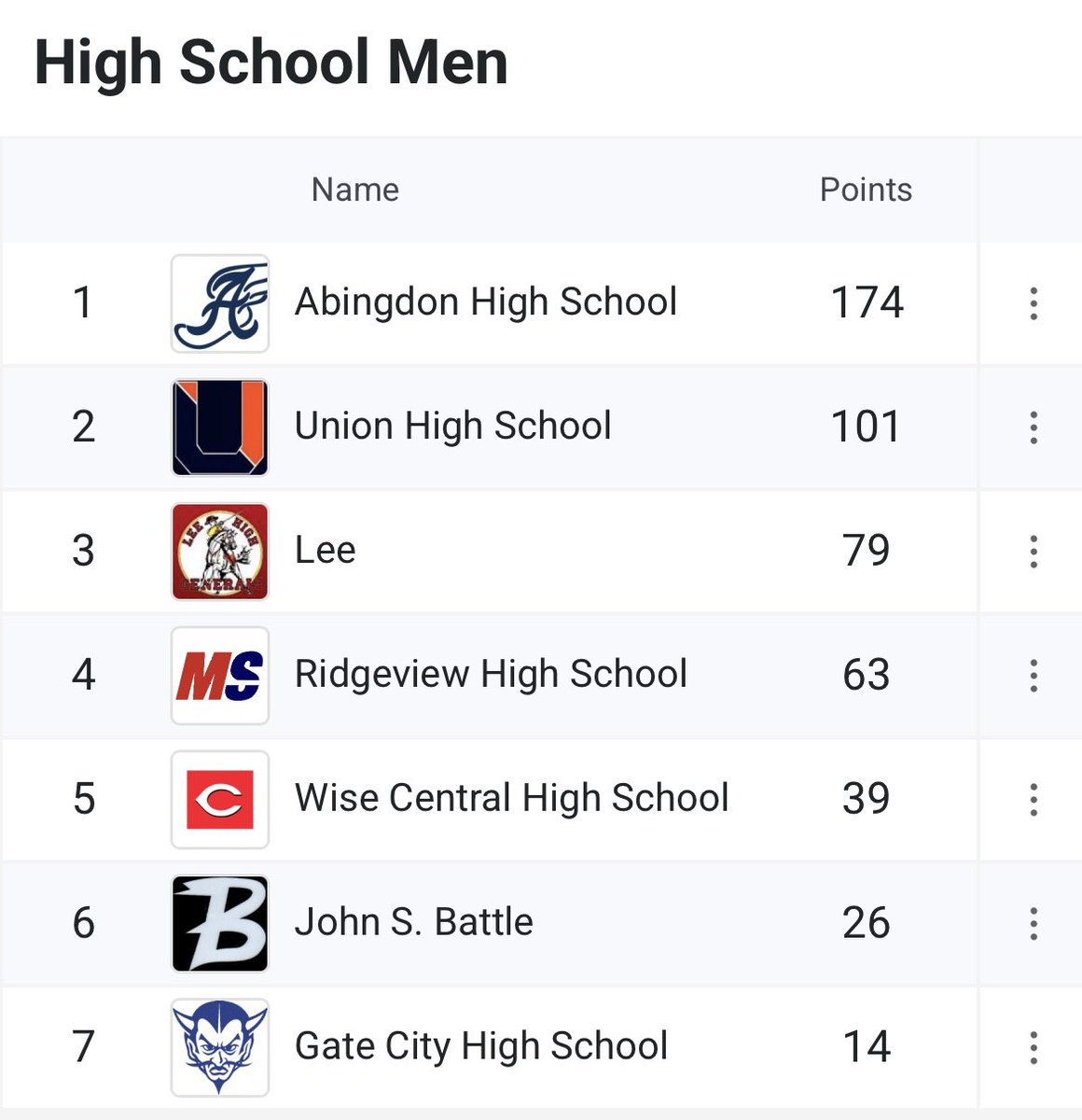 Team Scores from the Mountain 7 District Championships hosted by AHS.
