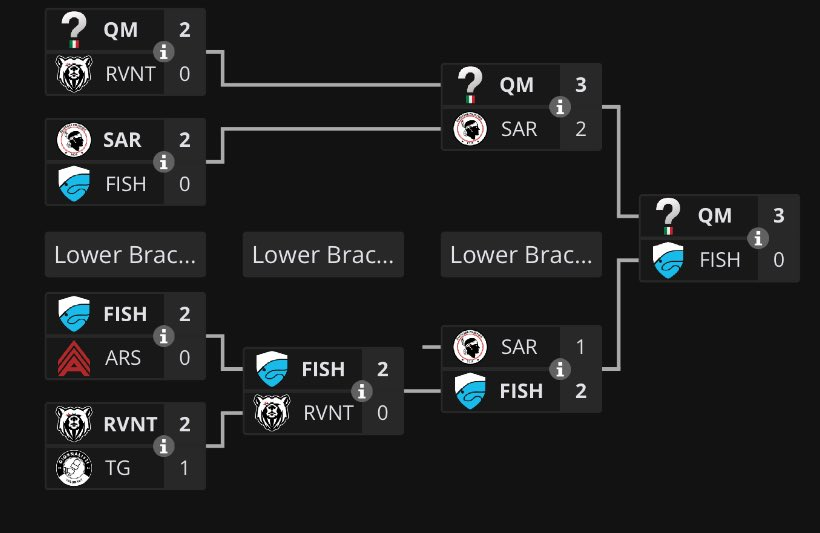 Fishing Rods (@fishingrodsval) on Twitter photo We lose the GF against <a href="/questionmarksIT/">QUESTION MARKS</a> ! GGS to them, well deserved win!
2nd Place for us, thanks to everyone who supported us and to the players that gave their best, see you next split! #GOFISH🎣 We lose the GF against <a href="/questionmarksIT/">QUESTION MARKS</a> ! GGS to them, well deserved win!
2nd Place for us, thanks to everyone who supported us and to the players that gave their best, see you next split! #GOFISH🎣