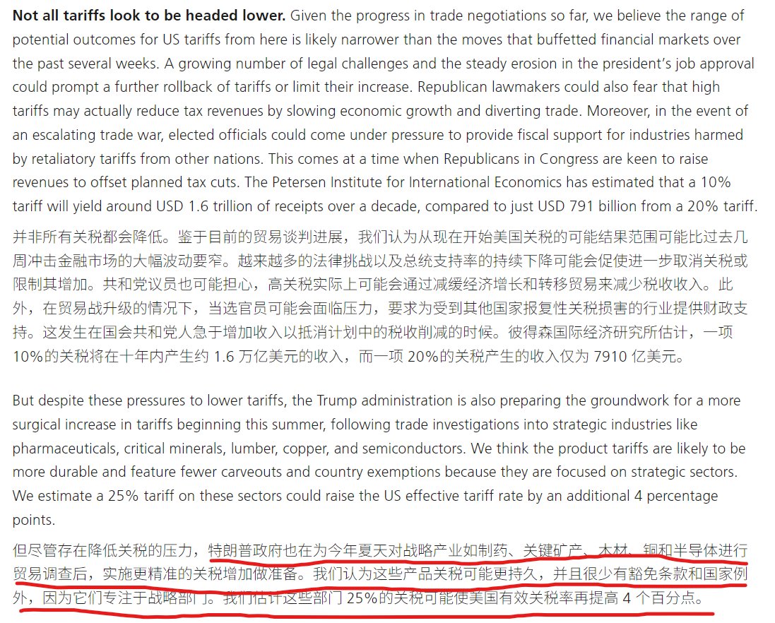 瑞银说特朗普正在准备今年夏天实施新一轮关税，这波是对战略产业如制药、关键矿产、木材、铜和半导体进行贸易调查后，实施更精准的关税，预计这些部门将实施25%关税。