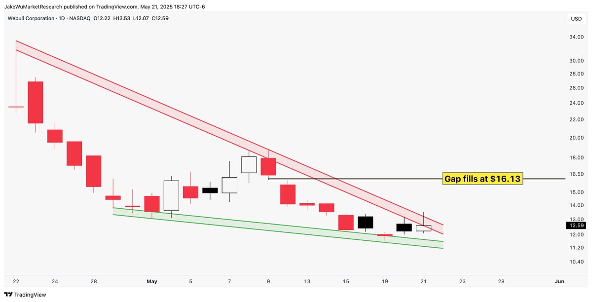 $BULL #BULL Getting TOIGHT. 

And, I am clearly blind, just found this gap above that fills at $16.13.