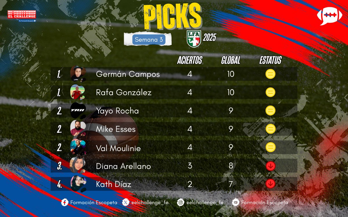 elchallenge_fe's tweet photo. Tenemos resultados de los #PicksLFA en #Semana3 de la @LFA_Mex.✅

Rafa y Germán siguen en la cima 👑
Kath y Diana... ¿todo bien en el hogar? 😵‍💫
Muchos perfectos, pero esto no se gana al medio tiempo. 🤪🏈🇲🇽

¿Tú le atinaste más que nosotros?

👇🏻 https://t.co/3iJNz5Ha1b