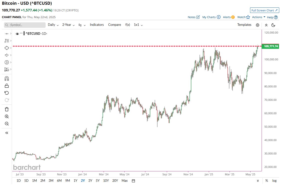 🚨 BREAKING : Bitcoin raggiunge un nuovo massimo storico di 110.000 dollari! 🚨