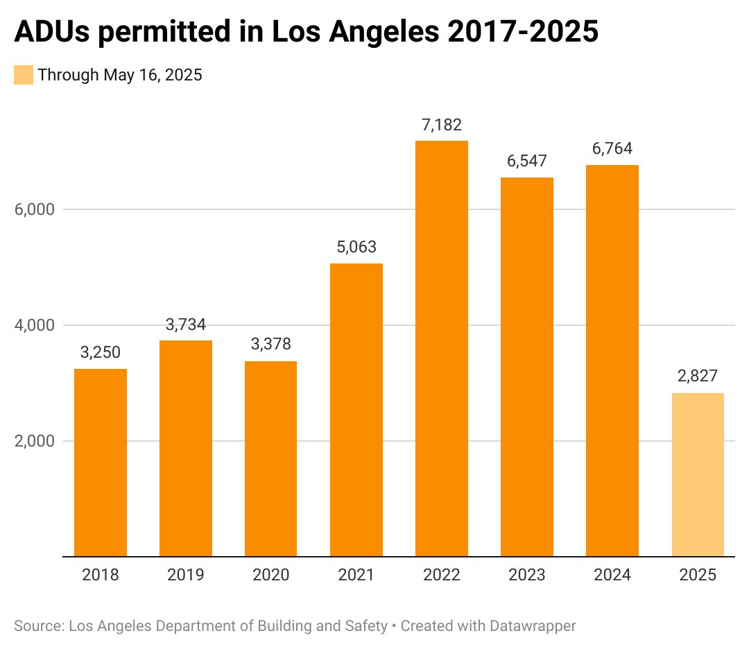 CrosstownLA's tweet image. Without ADUs, Los Angeles's housing supply would slow to a trickle.
xtown.la/2025/05/21/adu…