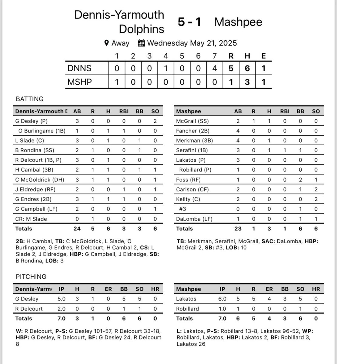 Chris Marsh (@coach_marsh1) on Twitter photo DY (9-10) 5
Mashpee (7-15) 1
Gavin Desley and RJ Delcourt held Mashpee to 1 run. Ben Rondina scored the tying run in the 4th before a 4 run 7th took the lead. Delcourt, McGoldrick, Endres and Burlingame singled in the 7th
<a href="/sportsCCT/">Cape Cod Times sports</a> <a href="/BrianRoachJr/">Brian Roach, Jr.</a> <a href="/GlobeSchools/">Boston Globe Schools</a> DY (9-10) 5
Mashpee (7-15) 1
Gavin Desley and RJ Delcourt held Mashpee to 1 run. Ben Rondina scored the tying run in the 4th before a 4 run 7th took the lead. Delcourt, McGoldrick, Endres and Burlingame singled in the 7th
<a href="/sportsCCT/">Cape Cod Times sports</a> <a href="/BrianRoachJr/">Brian Roach, Jr.</a> <a href="/GlobeSchools/">Boston Globe Schools</a>