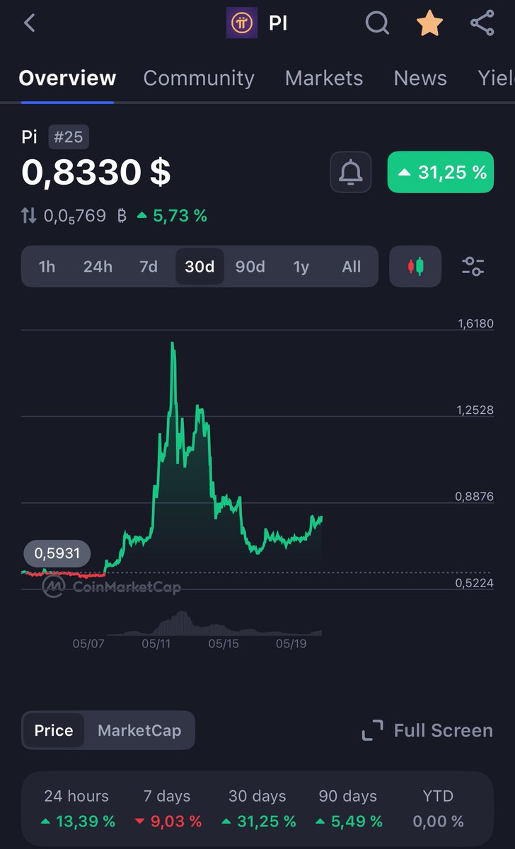 $Pi is gaining momentum.🚀