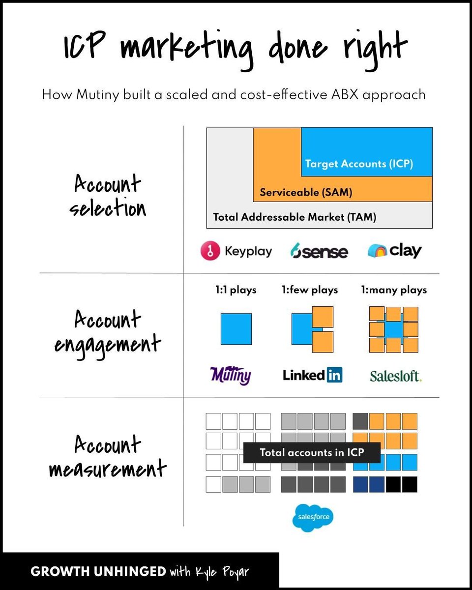 Amazing to see Keyplay at the center of Mutiny's ICP Marketing strategy.

More of this coming in 2025.