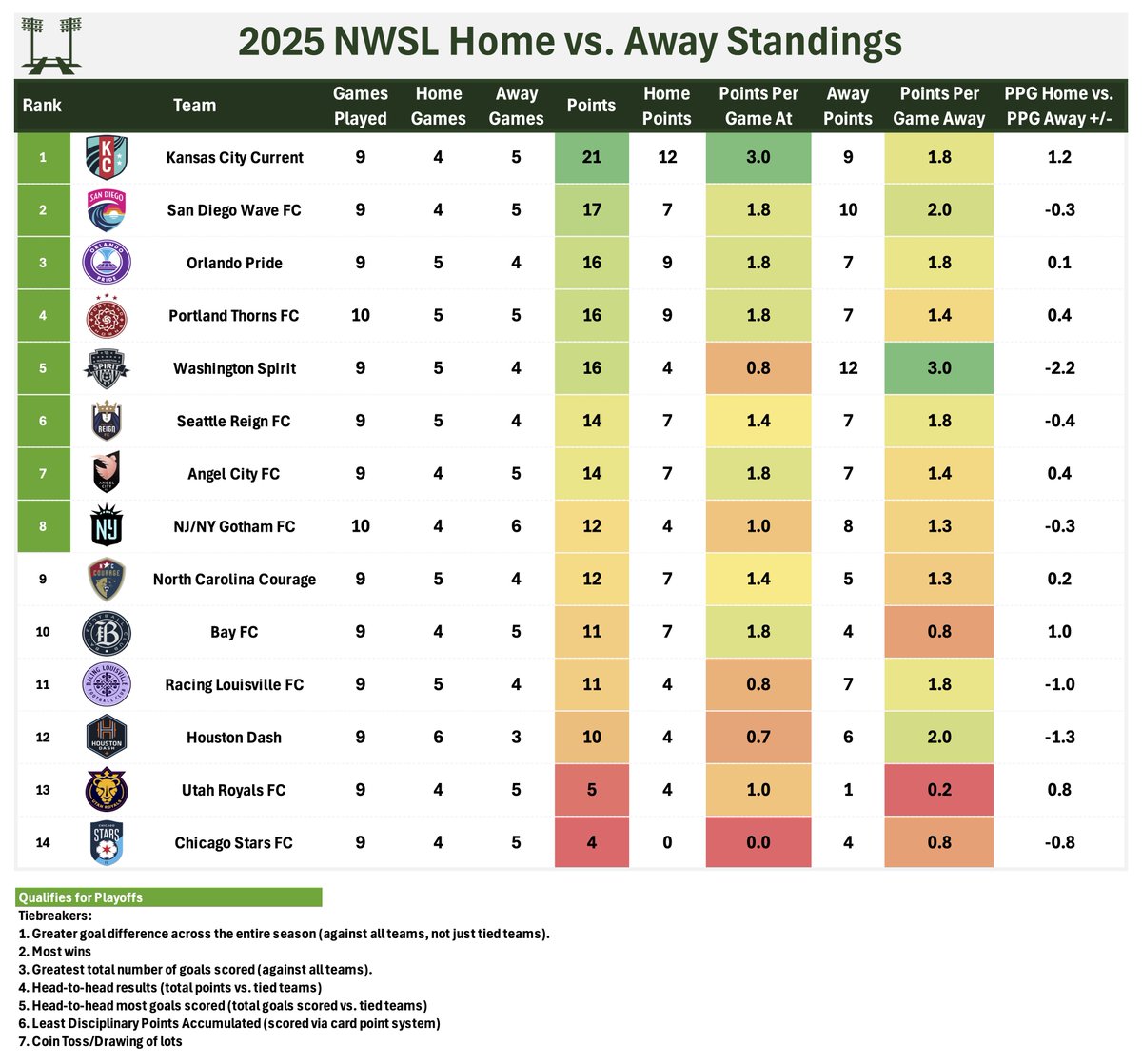 Home vs. Away Standings - Week 10 🏠✈️

The Spirit are the most interesting club given that they are perfect away, but have the third worst rate at home.

📊: <a href="/AnalysisEvolved/">American Soccer Analysis</a>