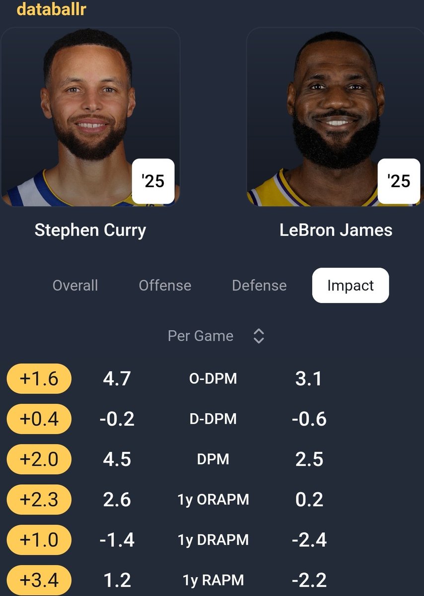 It is absolutely absurd that LeBron is 5th in MVP voting and Steph is 9th.