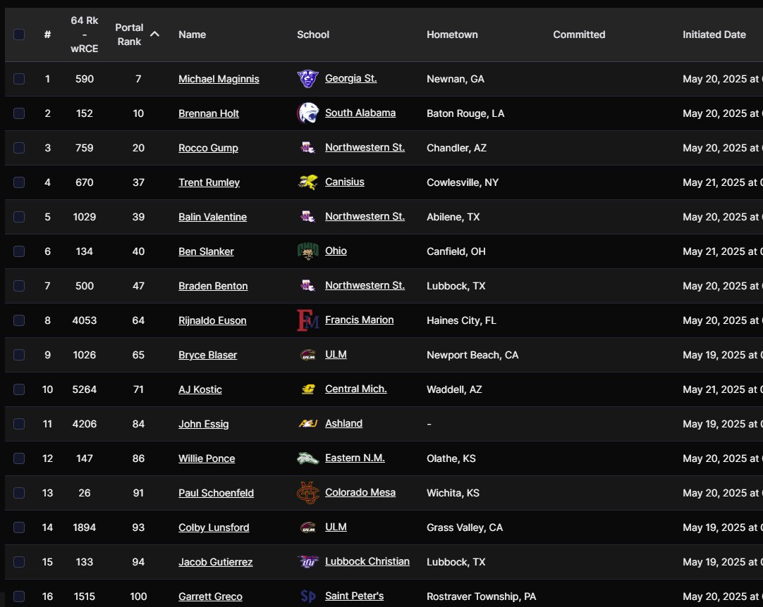 Quite a few big bats have gone into the portal this week. While this is nothing like it will be on June 2nd, we're already at 2,600+ players in the portal.